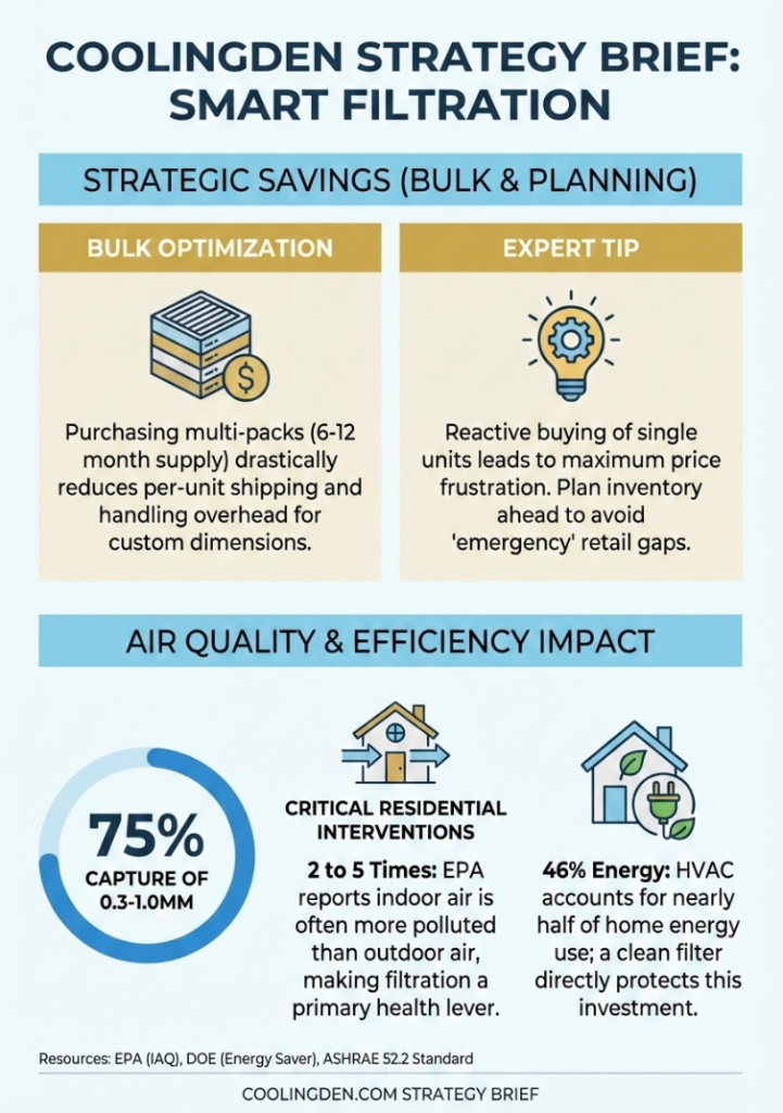 Why 21.5x23.25x1 Filters Cost More Than Standard Sizes 2 Infographic of "Why 21.5x23.25x1 Filters Cost More Than Standard Sizes"